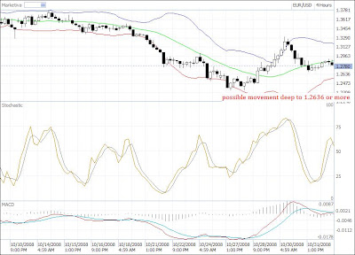 eur-usd 4 hourly chart