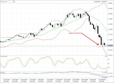 monthly time frame indicating resistance level and correction activities before major breakout shows by slow stochastic move upward