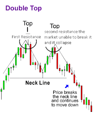 double top formation