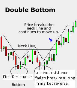double bottom formation