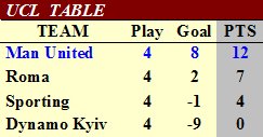 UCL TABLE