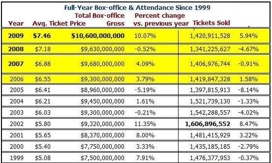 [Hollywood-box-office-2009.JPG]