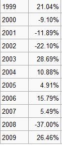 Historical Returns S&P 500: 1999-2009 S&P500 Historical Returns