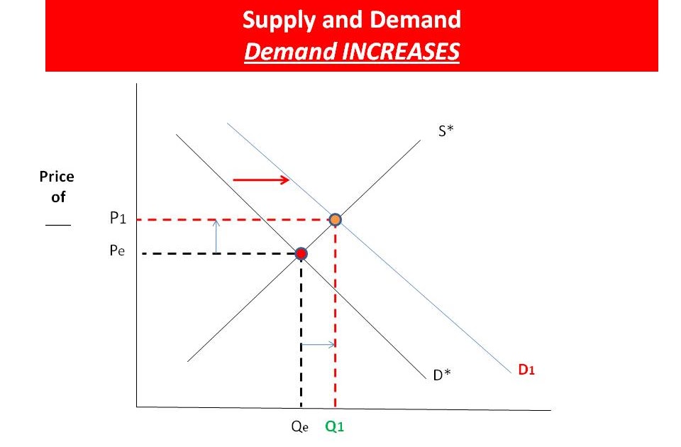 determinants of supply and demand determinants of supply and demand