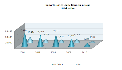 Importación Leche Concentrada sin Azúcar Perú. Abril 2010