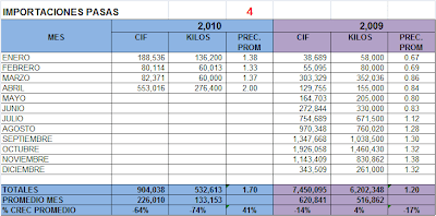 Importación Pasas Perú. Abril 2010
