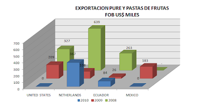 Exportación Purés y Pastas de Fruta Perú. Abril 2010
