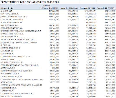 Empresas Importadoras de Productos Agropecuarios. Principales 30