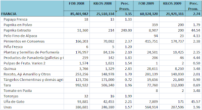 Exportaciones Agropecuarias Francia. Perú. 2008-2009