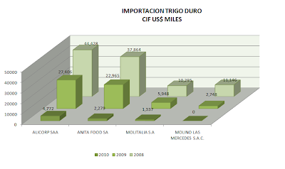 Importación Trigo Duro Perú. Febrero 2010
