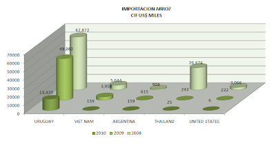 Importación Arroz Perú. Marzo 2010