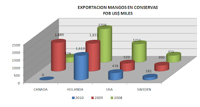 Exportación Mangos en Conservas Perú. Abril 2010