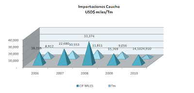 Importación Caucho Natural. Mayo 2010