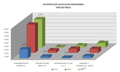 Exportación Aceitunas Preparadas Perú. Mayo 2010