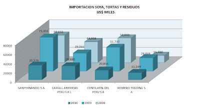 Importación Soya Tortas Perú. Junio 2010