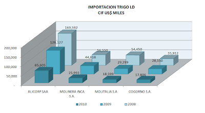 Importación Trigo L.D. Perú Julio 2010