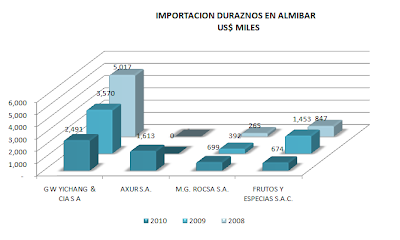 Importación Duraznos en almibar Perú. Julio 2010