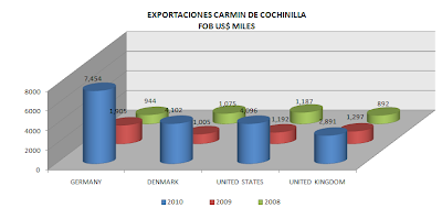 Exportación Cochinilla Carmín Perú. Julio 21010
