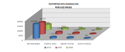 Exportación Maracuyá Jugos Perú. Julio 2010