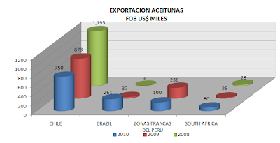 Exportación Aceitunas sin Preparar Perú. Julio 2010