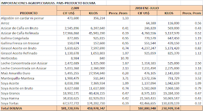 Balanza Comercial Agropecuaria Bolivia Julio 2010