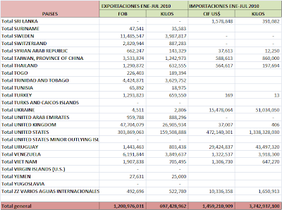 Balanza Comercial Agropecuaria 2010