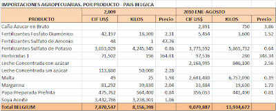 Balanza Comercial Agropecuaria Bélgica. Agosto 2010