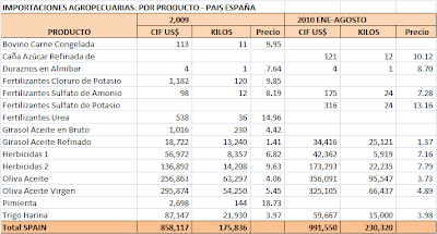Balanza Comercial Agropecuaria España. Agosto 2010