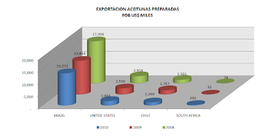 Exportación Aceitunas Preparadas Perú. Agosto 2010