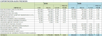 Exportación Ajos Frescos. Agosto 2010