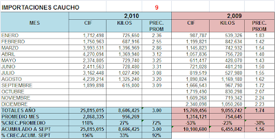 Importación Caucho. Septiembre 2010
