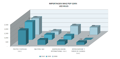 Importación Maíz Reventón Pop Corn. Sept. 2010
