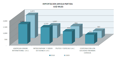 Importación Arveja Partida. Sept. 2010