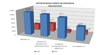 Exportación Cochinilla Carmín. Sept. 2010
