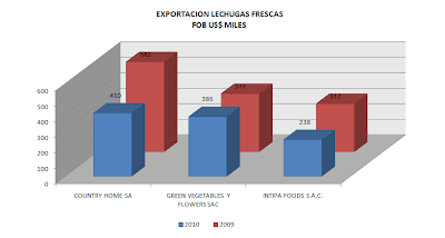 Exportación Lechuga Fresca. Sept. 2010