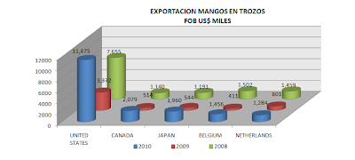 Exportación Mango en Trozos. Sept. 2010