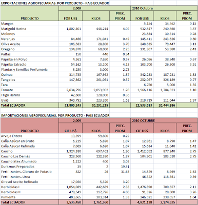 Balanza Comercial Agropecuaria Ecuador. Octubre 2010