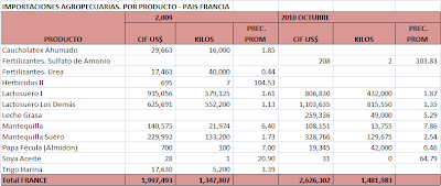 Balanza Comercial Agropecuaria Francia. Octubre 2010