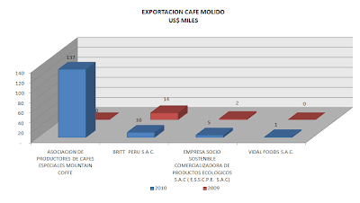 Exportación Café Molido Tostado Perú. Octubre 2010