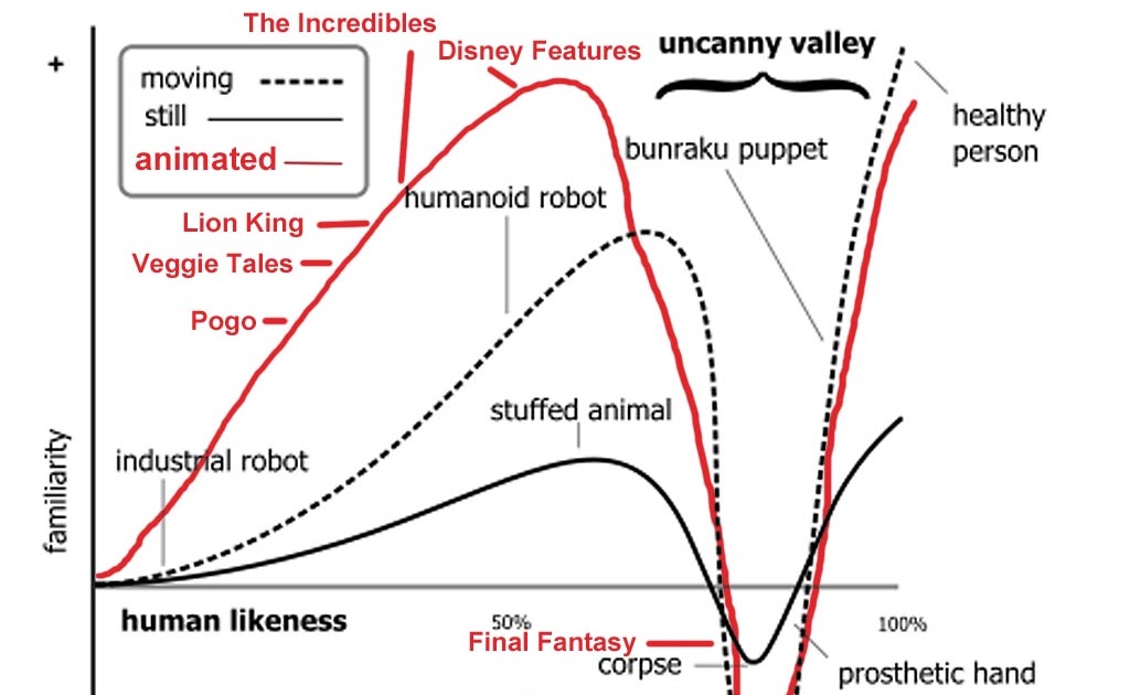 divinipotent daily divinipotent about that creepy feeling uncanny valley chart
