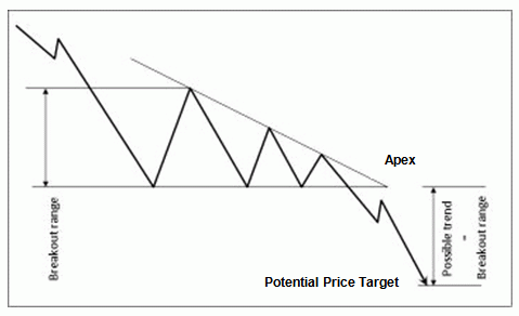 [ChartPattern_DescendingTriangle.gif]