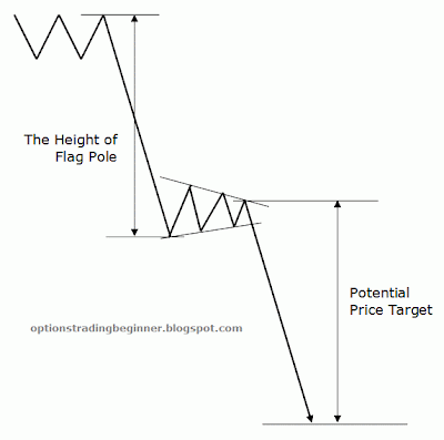 Flag And Pennant Chart Pattern