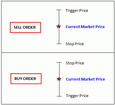 Difference between STOP Order
