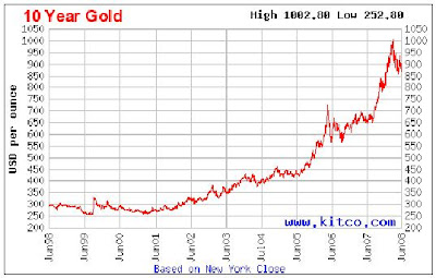 Uob Gold Price Chart