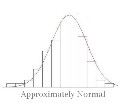 Approximately Normal