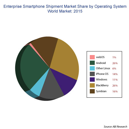 smartphone os market share us 2015 smartphone os market share us 2015