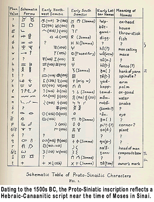Canaanite Alphabet