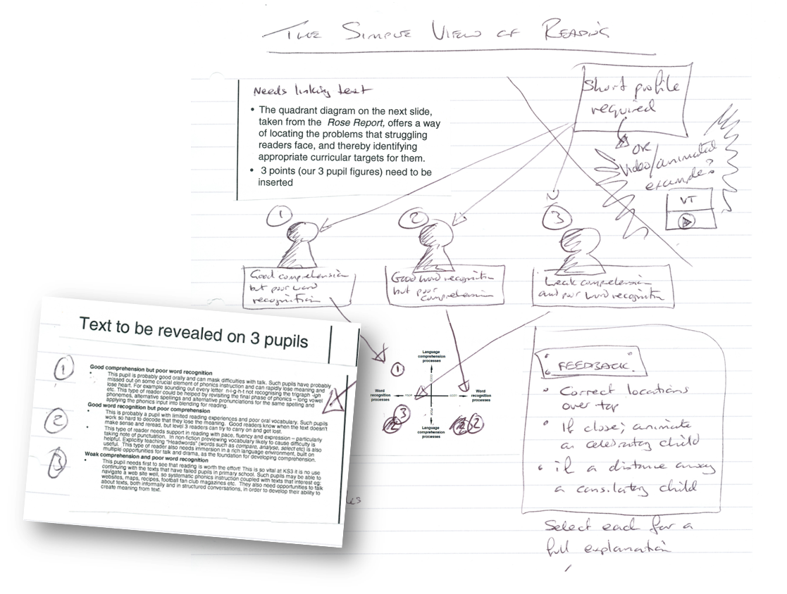 Pat's Profile Pages Teaching Reading Simple view of reading