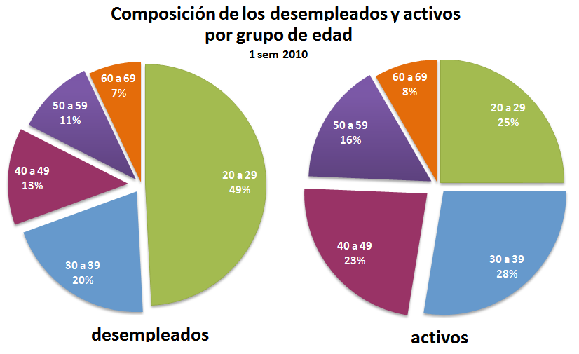 ESTADISTICAS DE EMPLEO Y DESEMPLEO estadisticas de empleo y desempleo: