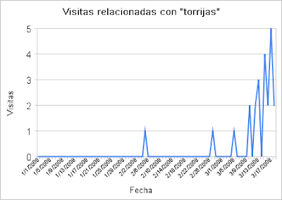 Frecuencia de 'torrija' en los términos de búsqueda de http://brucknerite.net